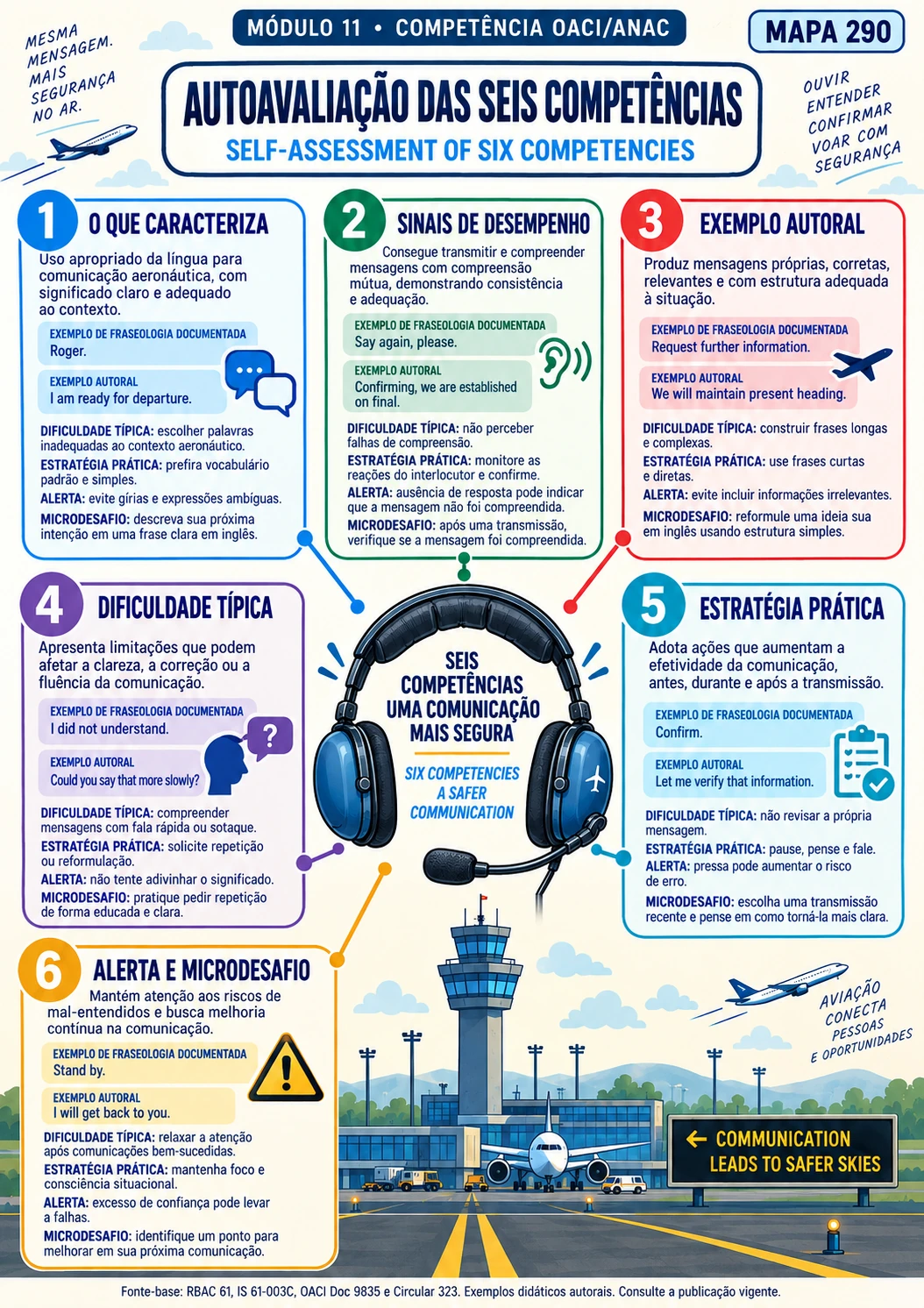 Checklist de Fraseologia