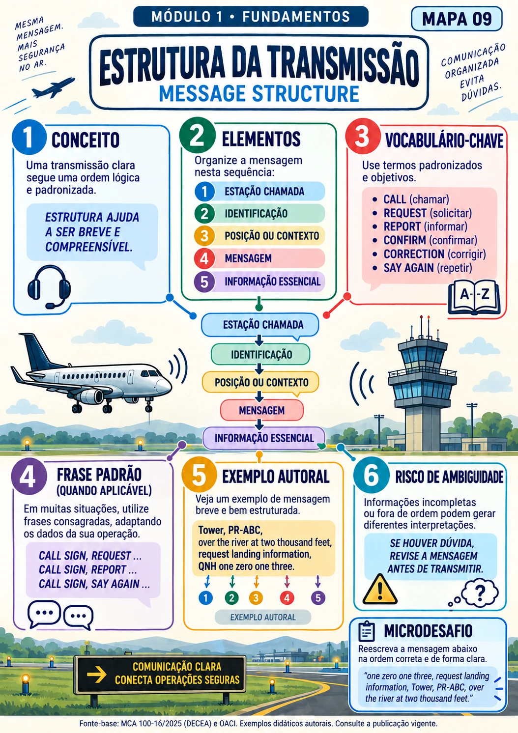 Fraseologia ICAO